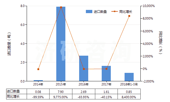 2014-2018年3月中國其他含有兩種或兩種以上的不同鹵素的無環(huán)烴全鹵化衍生物(HS29037800)進口量及增速統(tǒng)計